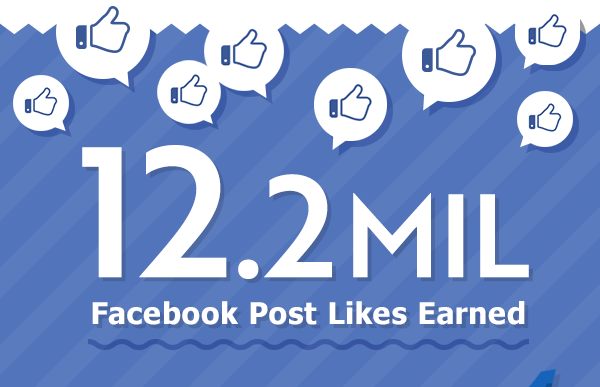 12.2 MIL Facebook Post Likes Earned